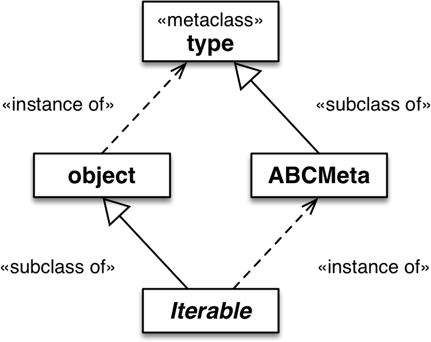 UML class diagrams with `Iterable` and `ABCMeta` relationships.