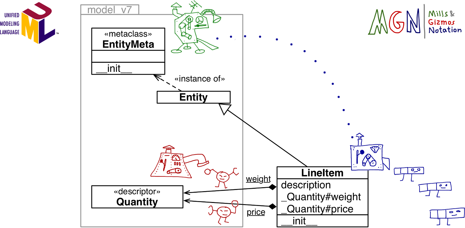 UML+MGN class diagram for `EntityMeta`, `LineItem` etc.