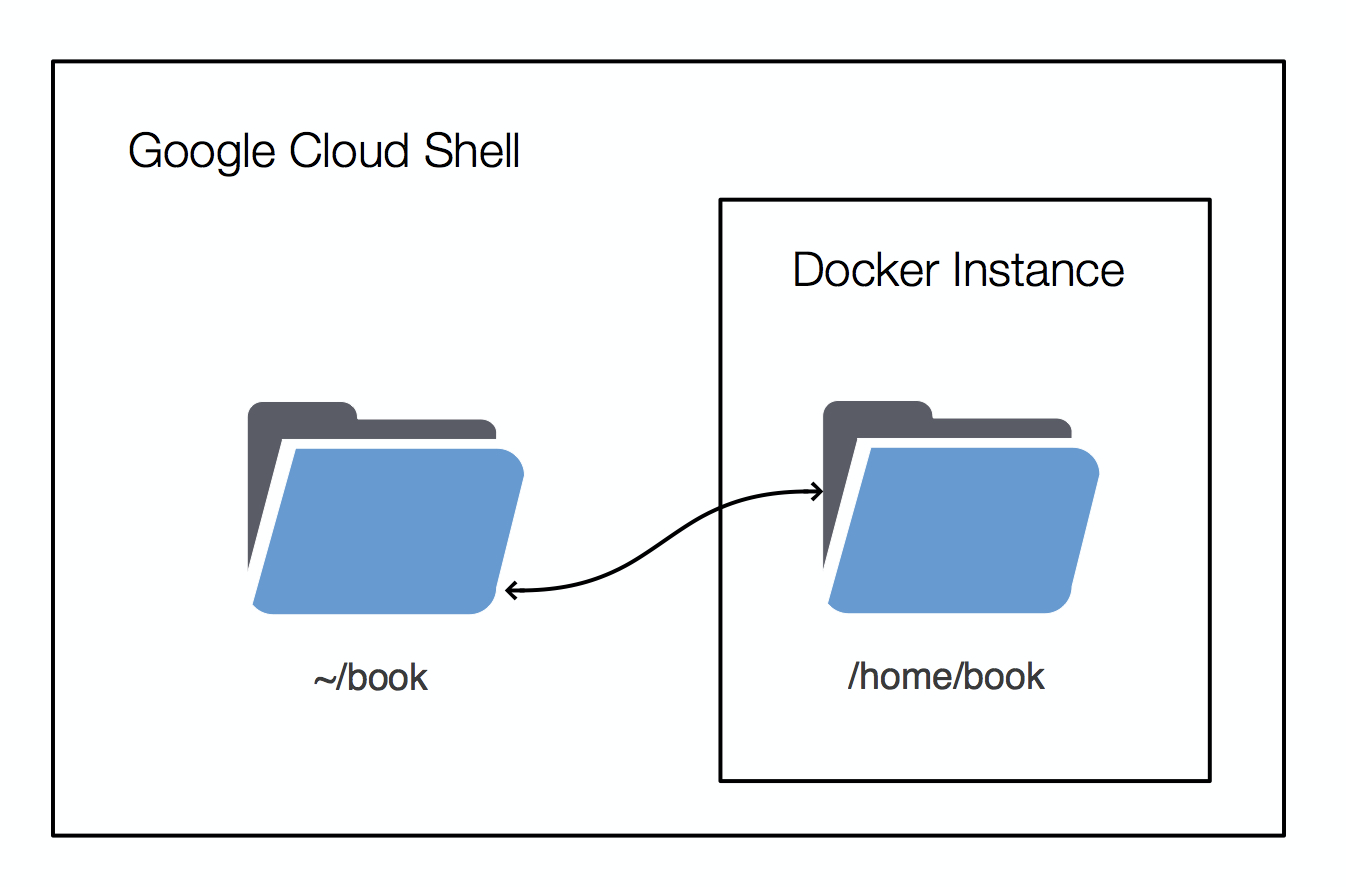 Figure 4 9  Mounting a volume or directory from your Google Cloud Shell into a Docker container.