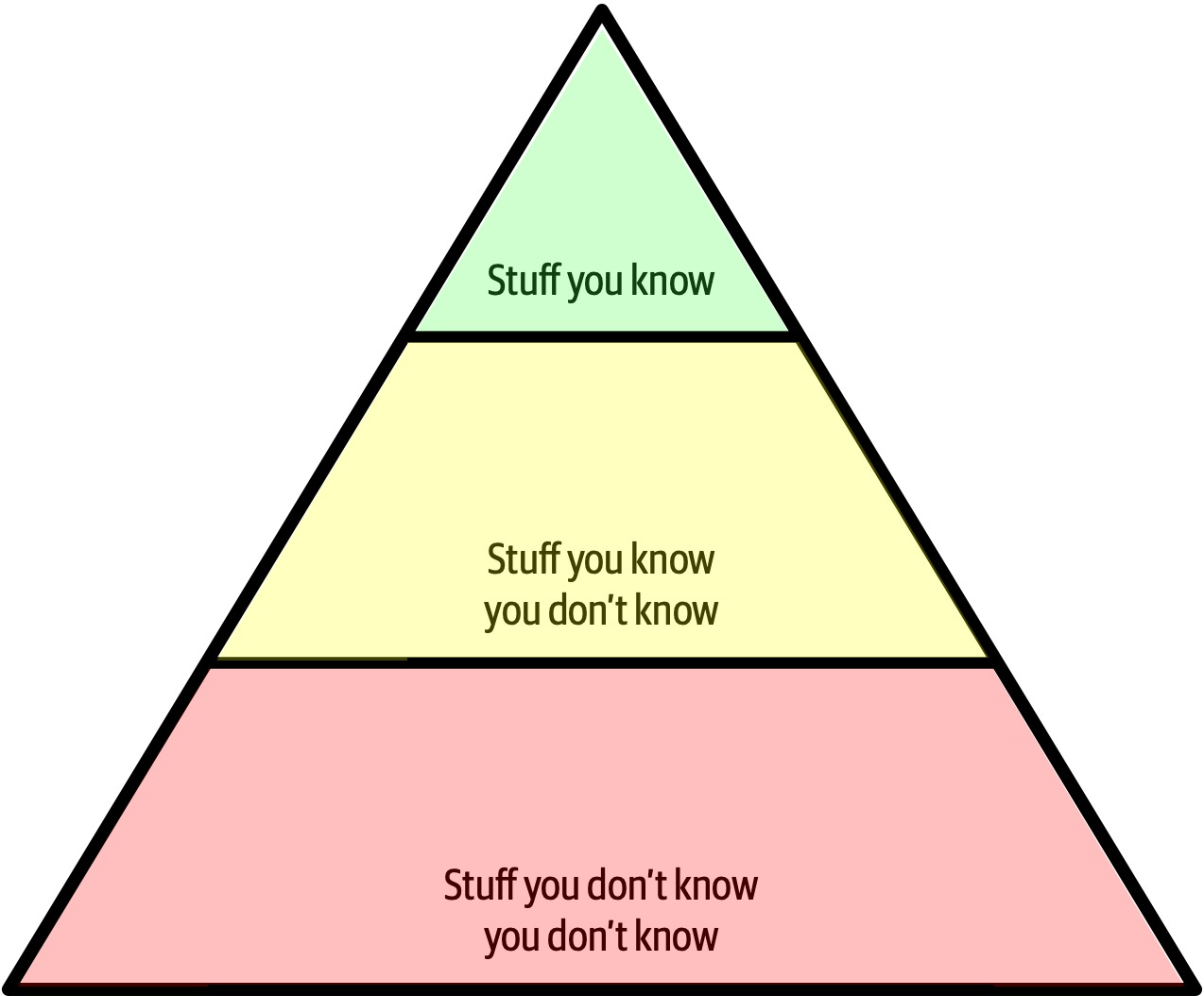 Knowledge Pyramid1