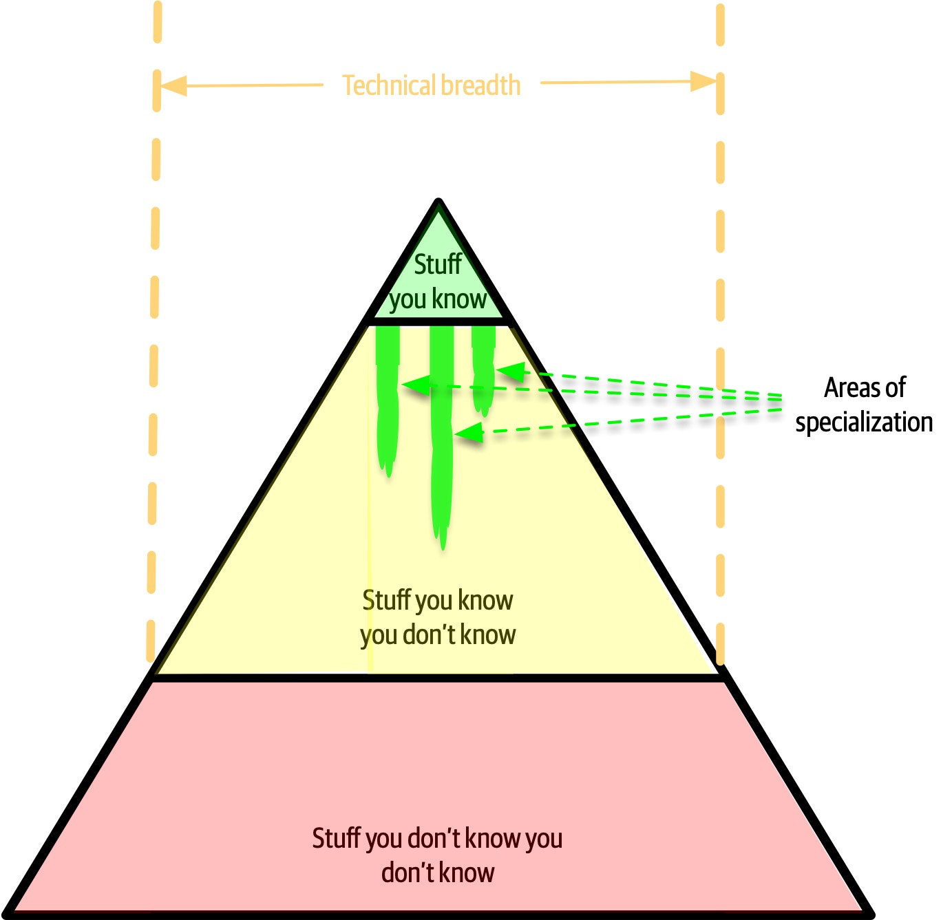 Knowledge Pyramid4
