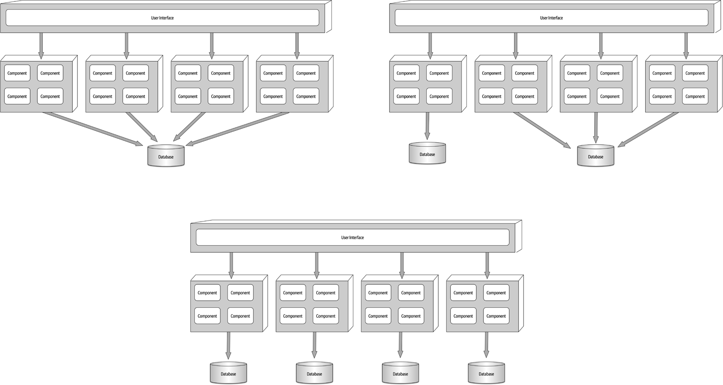 Service-based architecture database variants