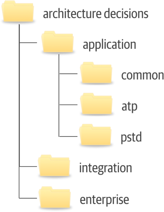 Example ADR Directory Structure