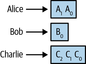 Transaction nonces