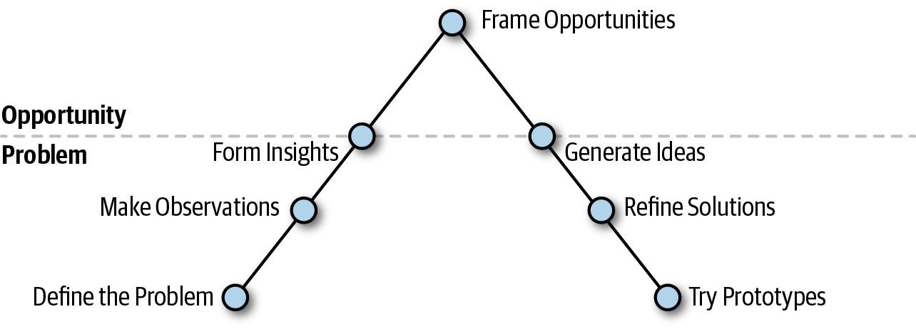 The Design Thinking process