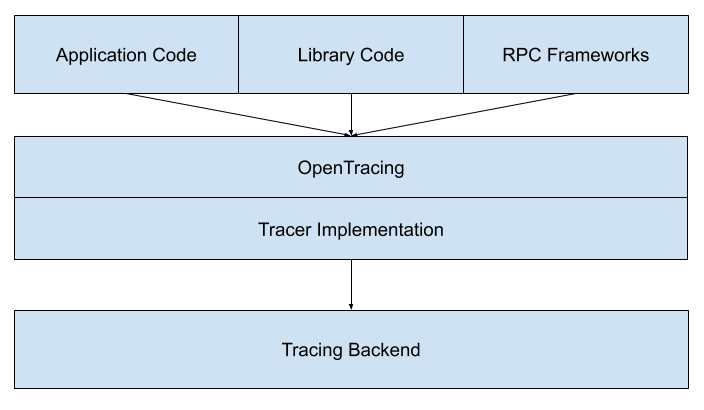 The OpenTracing Ecosystem Design