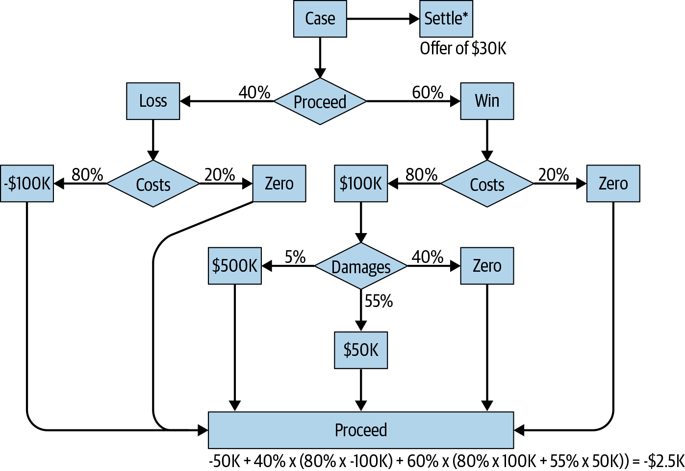 An example of a decision tree diagram using flowchart symbols