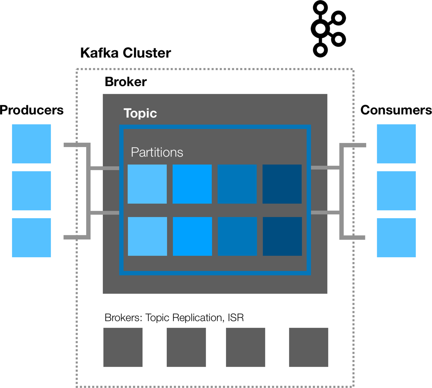 Kafka architecture with an example of a Producer and Consumer model