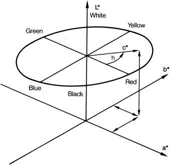 Figure depicting the characterization of colours in the CIELAB system.