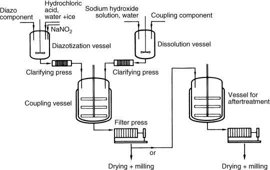 The diagram depicting the equipment used to manufacture a hydrazone pigment.