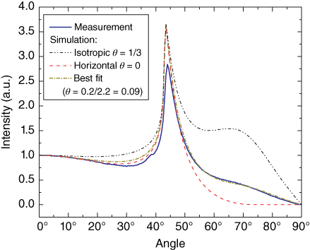 Chart depicting the determination of the orientation parameter of the blue fluorescent emitting system using an OLED stack with ETL thickness of 67 nm, but without metallic cathode.