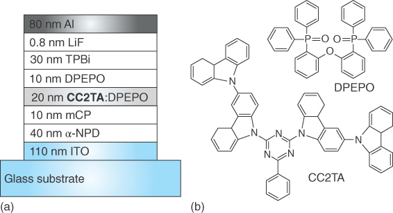 (Left) Illustration of OLED stack under investigation. (Right) Molecular structure of the emitting system comprising DPEPO (matrix material) and CC2TA (fluorescent dye).