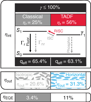 Schematic illustration of the efficiency analysis for the TADF emitter CC2TA in DPEPO. The left column represents a classical fluorescent model with isotropic emitter orientation, while the right column accounts for an enhanced radiative exciton fraction and outcoupling factor due to TADF and horizontal alignment of the TDVs of the emitting species, respectively. 