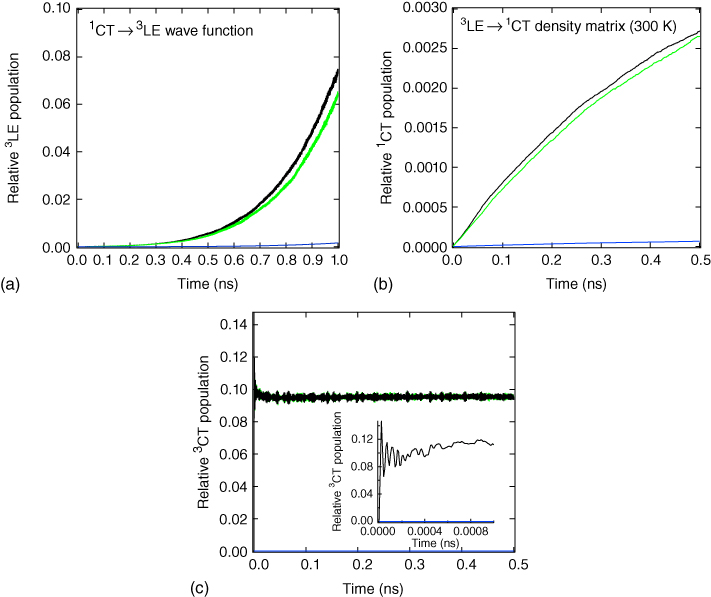 Graphs of relative populations of (a) the 3LE state associated with intersystem crossing after excitation into the 1CT state; (b) the 1CT state associated with reverse intersystem crossing after initially populating the 3LE state; (c) population kinetics of the 3CT state during the rISC dynamics after initial population of the 3LE state.