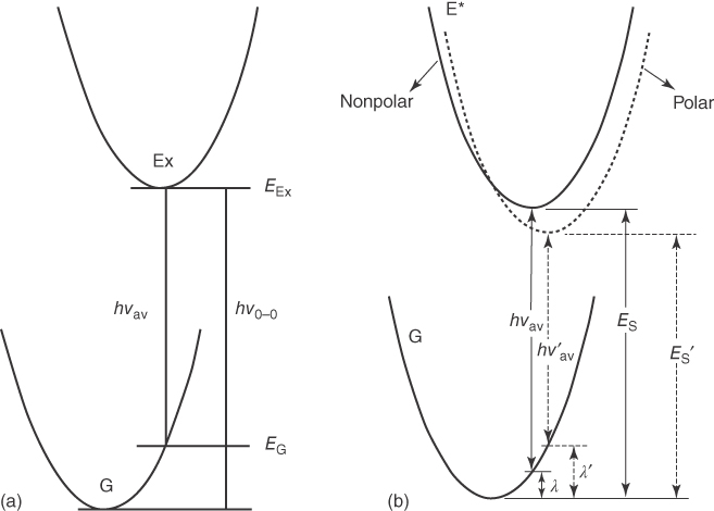 (Left) Pictorial description of the 0-0 transition energy and average emission energy. (Right) Illustration of the effect of solvent polarity on the photoluminescence (PL) spectra. Ex and G denote the excited and ground states, respectively. Parabolas represent the respective electronic states of a given molecular system.