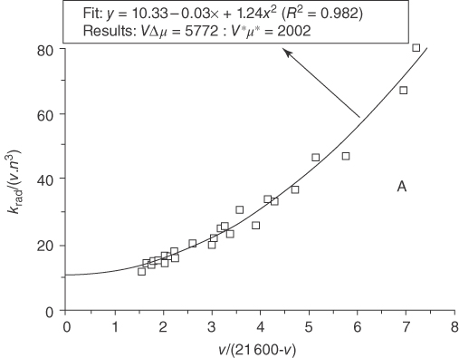 Line graph illustrating the experimental value for exciplexes consisting of TCA and alkylbenzene derivatives as a function for TCA corresponding to the lower LE state in energy, and the fitted curve line.