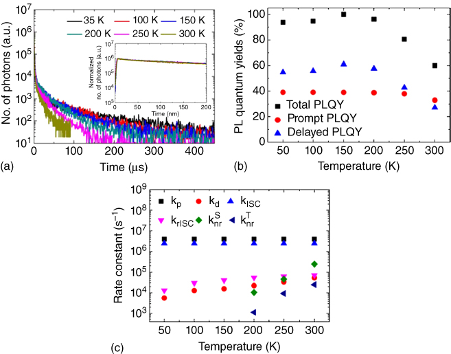 Illustrations of transient PL profiles (a); total, prompt, and delayed PLQYs (b); and the prompt and delayed rate constants and four different radiationless rate constants (c) at various temperatures of the TCTA:B4PYMPM exciplex in the TCTA:B4PYMPM blend film.