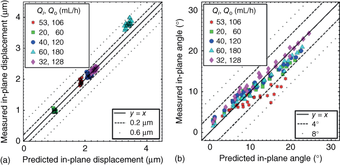 Illustration of Comparison of simulation and experimental results for HCM device with bracket-shaped ports: (a) in-plane displacement and (b) in-plane angle.