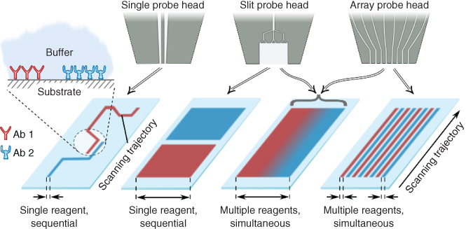 Scheme for Strategies of interacting with immersed substrates on the millimeter to centimeter scale using hydrodynamic flow confinement.