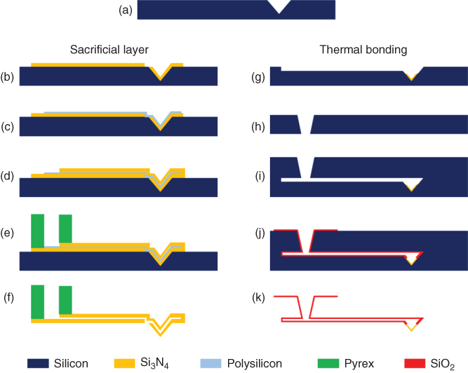 Scheme for microfabrication processes for producing microchanneled silicon-based cantilevers with sacrificial layer (left column) and thermal bonding (right column) approaches.