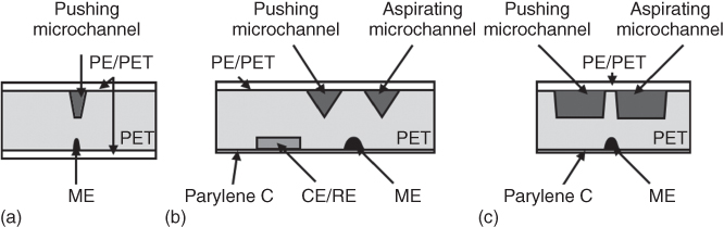 Scheme for (a) fountain pen probe, (b) electrochemical push-pull probe with an integrated CE/RE for scanning initially dry surfaces, and (c) electrochemical push-pull probe for altering live cell microenvironment.