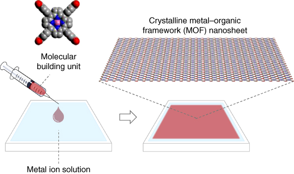 Schematic illustration of the assembly of crystalline metal-organic framework (MOF) nanosheets at the air/liquid interface.