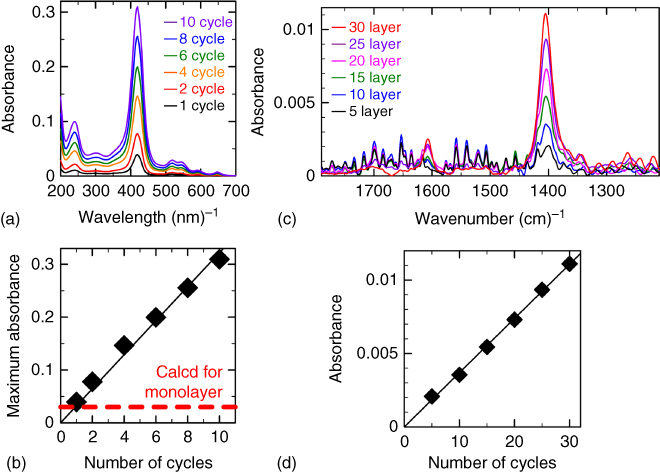 (a,b) Evolution of the UV-Vis absorption spectra (a) and IR absorption spectra (b) of NAFS-2 on a SiO2/Cr/Au substrate with successive cycles of sheet deposition, rinsing, and drying. (c,d) Maximum absorbance of the H2TCPP Soret band (c) and the COO symmetric stretch band (d) of NAFS-2 as a function of the number of film growth cycles.