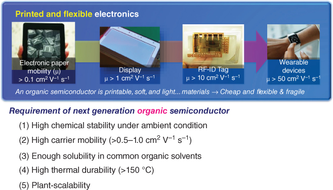 Photographs showing the requirements of the next-generation organic semiconductor.