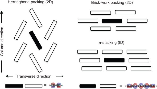 Schematic illustrations of herringbone-packing (2D), brick-work packing (2D), and π-stacking (1D).