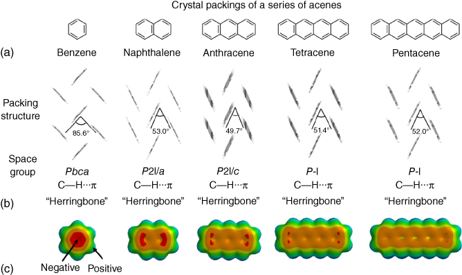 (a) Chemical structures of benzene, naphthalene, anthracene, tetracene, and pentacene. (b) Packing structures of all acenes along with their space group in single-crystal structures. (c) Electrostatic potential maps of all acenes in the property range from -100 to +100 kJ/mol. 