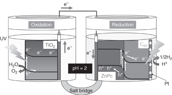 Schematic illustration of a two-compartment cell for unassisted solar water splitting using a TiO2 photoanode and an OSC-based photocathode.