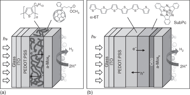 Schematic architectures of (a) the P3HT:PCBM/a-MoSx and (b) SubPc:C60/a-MoSx H2-evolving photocathodes.