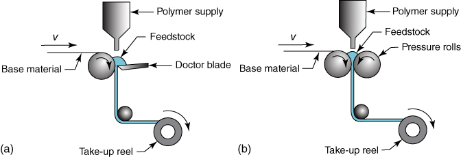 Schematic diagrams of the planar coating processes. (a) Doctor blade coating; (b) roll method.