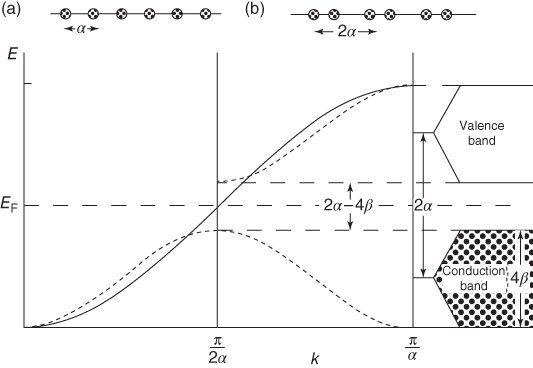 Illustration of the band scheme where EF indicates the Fermi level. (a) A single band when using one atomic wave function per atom. (b) Two bands when using two atomic wave functions per atom.