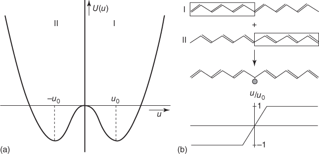 Illustration of the total energy for trans-polyacetylene as a function of u showing a double well, favoring the alternating bond length structure.