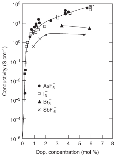 Graphical plots showing the effect of doping on the conductivity of t-PAc.