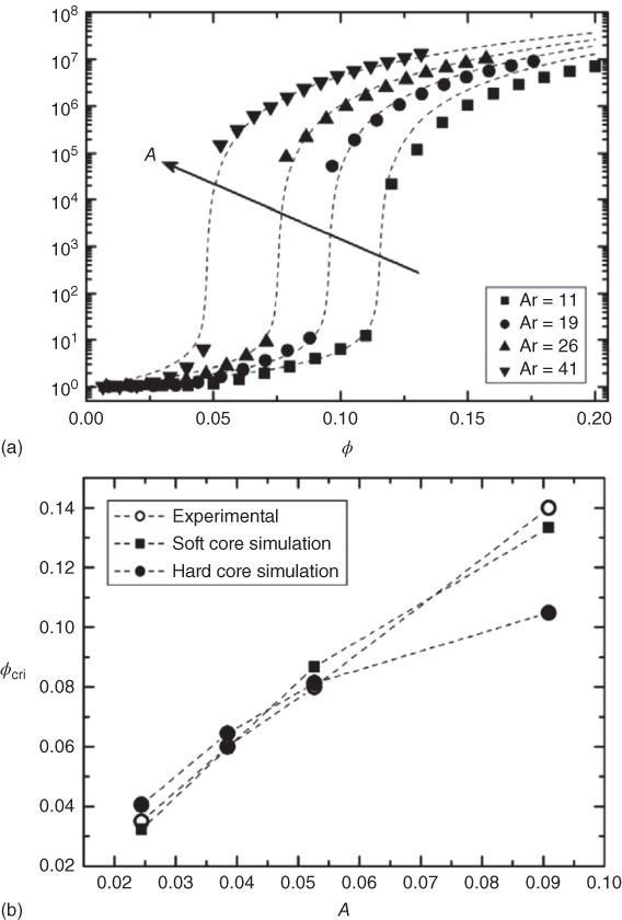 Graphical plots of the percolation behavior for carbon-fibre/PMMA composites with well-defined fiber aspect ratios. (a) Normalized conductivity as a function of volume fraction. (b) Experimental and Monte Carlo simulation results as a function of inverse aspect ratio A with either soft-core (overlapping) or hard-core/soft-shell (nonoverlapping) fibers.