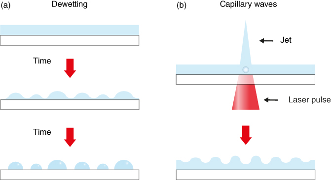 Schematic for spontaneous (a) and externally induced (b) instabilities.
