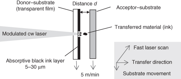 Schematic for Lasersonic® LIFT printing of black (absorptive) ink.