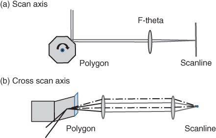 Illustration of Purpose of anamorphic optics: Scan axis and Cross scan axis.