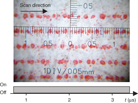 Illustration of Line writing in scan direction with continuous laser on and v =1000 m/s shows irregular patterns of dots along the scanline.