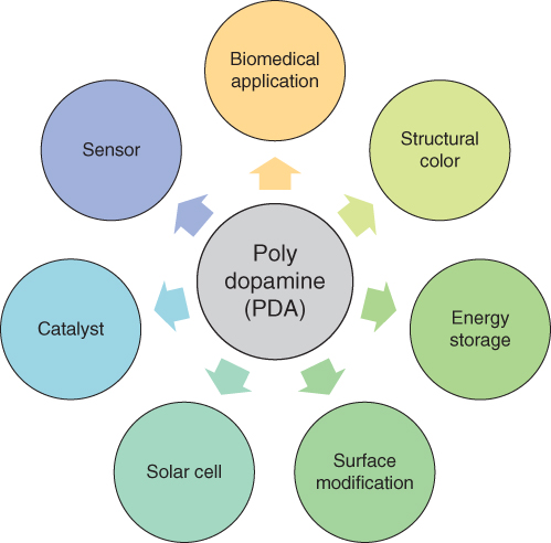 Overview of Application of polydopamine in various emerging research fields.