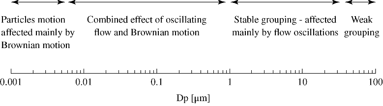 Figure depicting the particle behavior at oscillation flow in the whole size range.