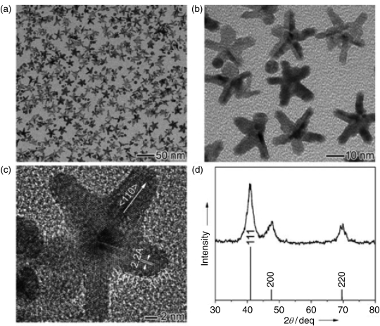 Figure depicting (a and b) TEM image, (c) high-resolution TEM image, and (d) XRD of gold nanostars.