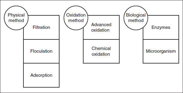 Figure depicting the treatment methods for the degradation of organic pollutants in textile wastewater.