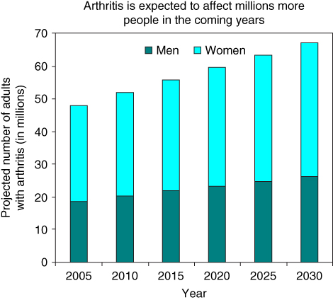 Bar graph illustrating the gradual increase in the projected number of adults suffering from doctor-diagnosed arthritis during the years 2005 to 2030.