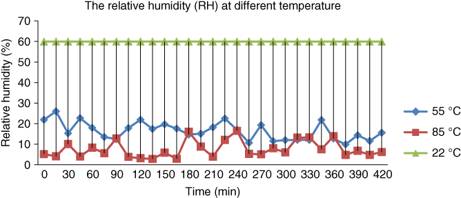 Graphical representation of the percentage of relative humidity versus time at three different temperatures (55 °C, 85 °C, 22 °C).