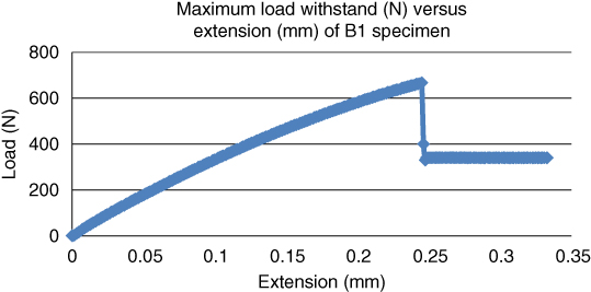 Graphical representation of maximum load withstand (N) versus extension (mm) for bovine bone (B1) specimen at temperature at 22 °C.