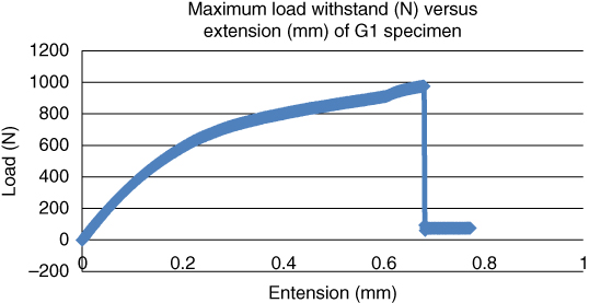 Graphical representation of maximum load withstand (N) versus extension (mm) for goat bone (G1) specimen at temperature at 22 °C.