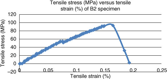 Graphical representation of maximum load withstand (N) versus extension (mm) for bovine bone (B2) specimen at temperature at 55 °C.